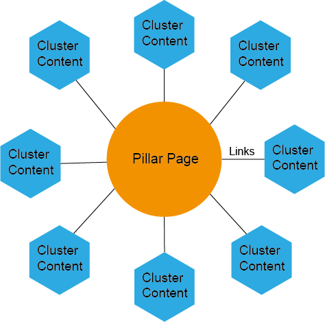 pillar page cluster